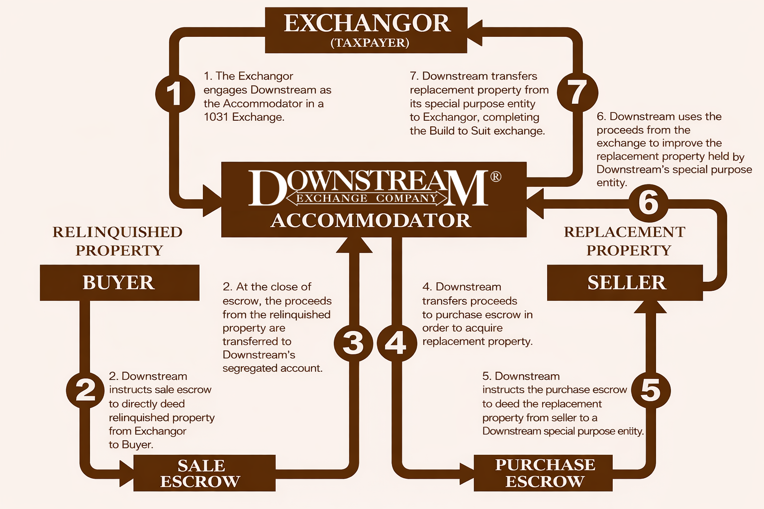 Built-to-Suit Exchange Diagram