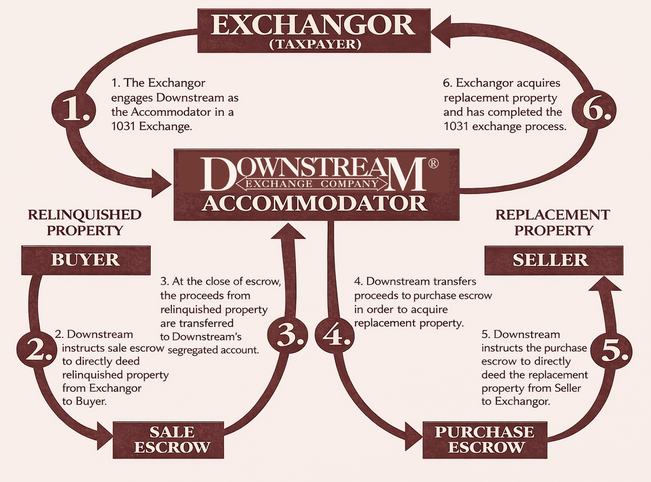Hotel Exchange Diagram