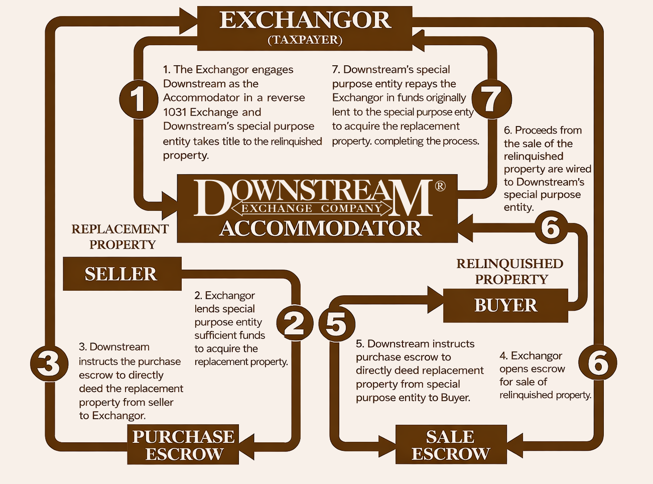 Reverse Exchange Diagram